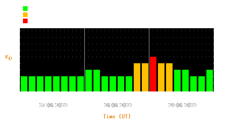 Magnetic storm forecast from Aug 27, 2022 to Aug 29, 2022