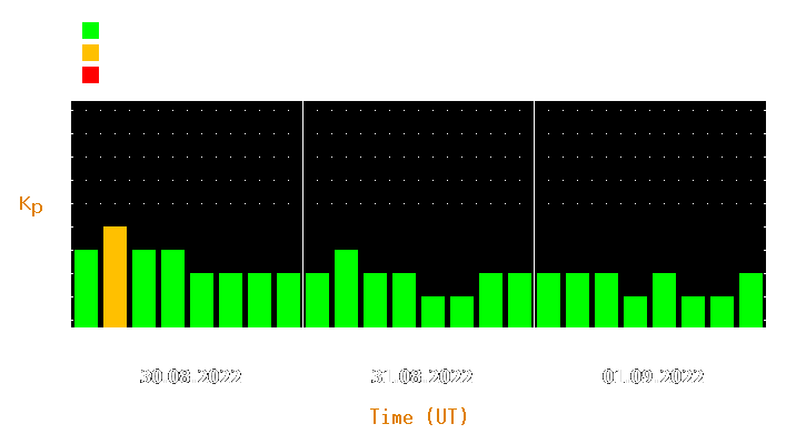 Magnetic storm forecast from Aug 30, 2022 to Sep 01, 2022