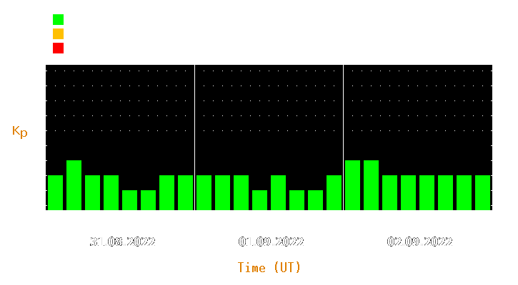 Magnetic storm forecast from Aug 31, 2022 to Sep 02, 2022