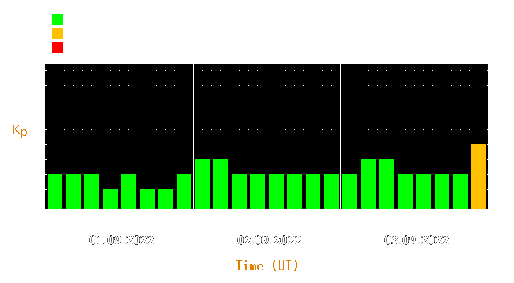 Magnetic storm forecast from Sep 01, 2022 to Sep 03, 2022