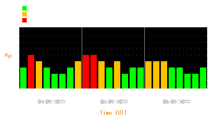 Magnetic storm forecast from Sep 04, 2022 to Sep 06, 2022