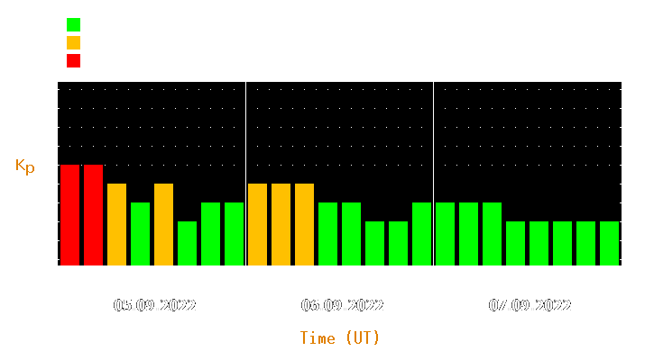 Magnetic storm forecast from Sep 05, 2022 to Sep 07, 2022