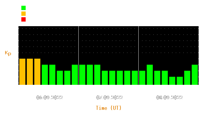 Magnetic storm forecast from Sep 06, 2022 to Sep 08, 2022