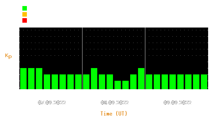 Magnetic storm forecast from Sep 07, 2022 to Sep 09, 2022