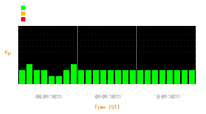 Magnetic storm forecast from Sep 08, 2022 to Sep 10, 2022