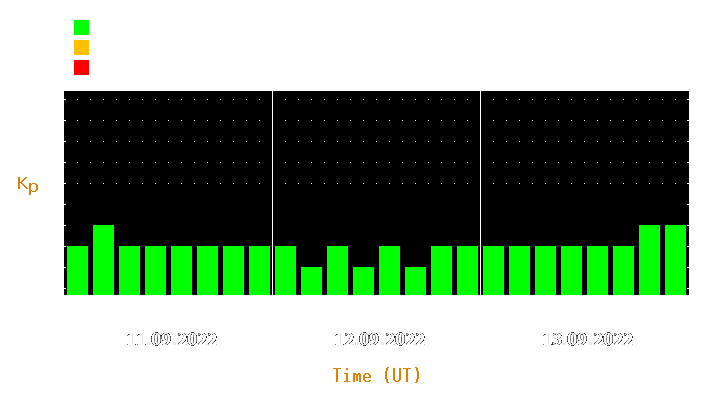 Magnetic storm forecast from Sep 11, 2022 to Sep 13, 2022