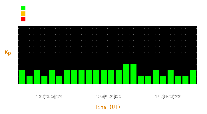 Magnetic storm forecast from Sep 12, 2022 to Sep 14, 2022