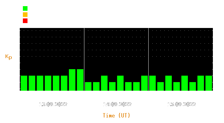 Magnetic storm forecast from Sep 13, 2022 to Sep 15, 2022