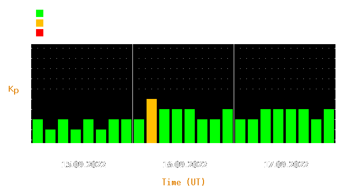 Magnetic storm forecast from Sep 15, 2022 to Sep 17, 2022