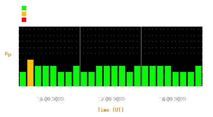 Magnetic storm forecast from Sep 16, 2022 to Sep 18, 2022