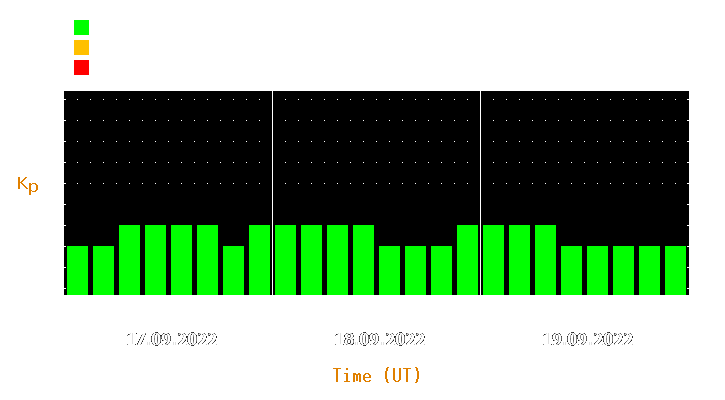 Magnetic storm forecast from Sep 17, 2022 to Sep 19, 2022