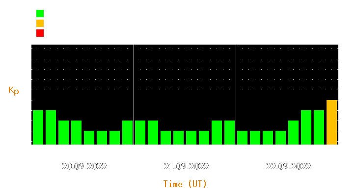 Magnetic storm forecast from Sep 20, 2022 to Sep 22, 2022