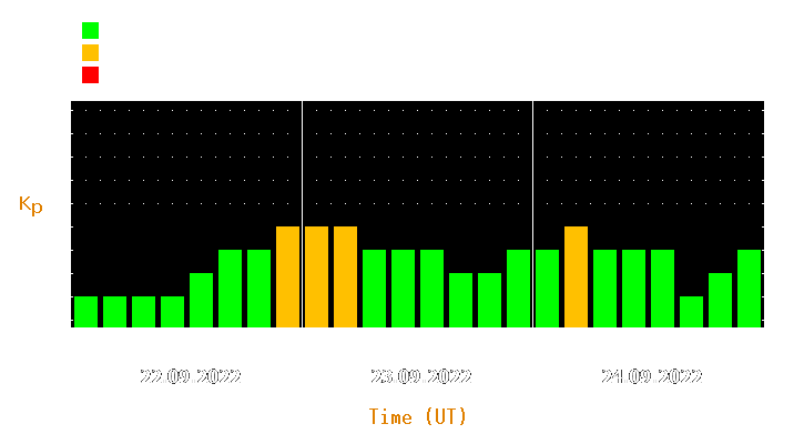 Magnetic storm forecast from Sep 22, 2022 to Sep 24, 2022