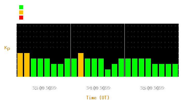 Magnetic storm forecast from Sep 23, 2022 to Sep 25, 2022