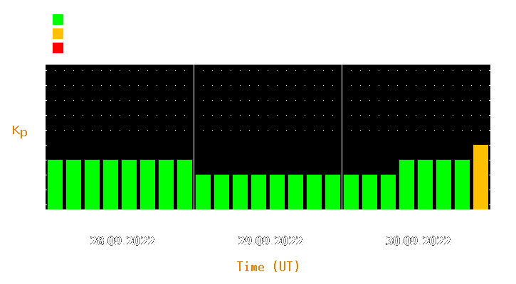 Magnetic storm forecast from Sep 28, 2022 to Sep 30, 2022