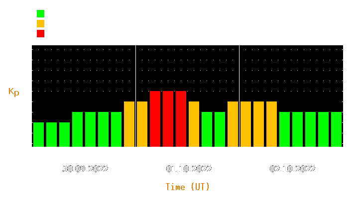 Magnetic storm forecast from Sep 30, 2022 to Oct 02, 2022