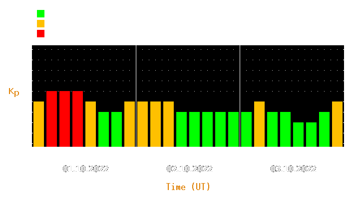 Magnetic storm forecast from Oct 01, 2022 to Oct 03, 2022