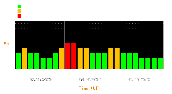 Magnetic storm forecast from Oct 03, 2022 to Oct 05, 2022