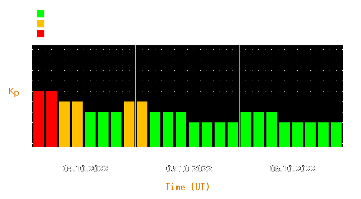 Magnetic storm forecast from Oct 04, 2022 to Oct 06, 2022