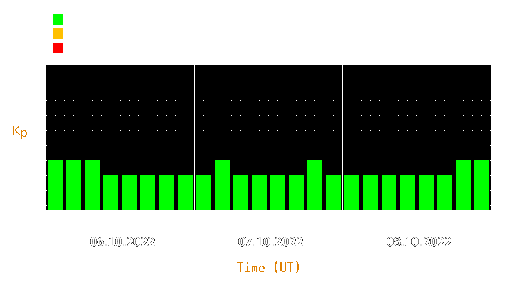 Magnetic storm forecast from Oct 06, 2022 to Oct 08, 2022