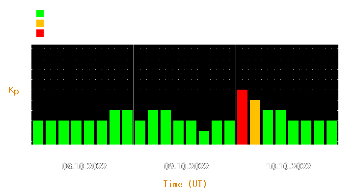 Magnetic storm forecast from Oct 08, 2022 to Oct 10, 2022