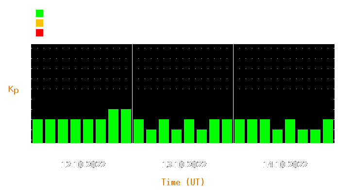 Magnetic storm forecast from Oct 12, 2022 to Oct 14, 2022