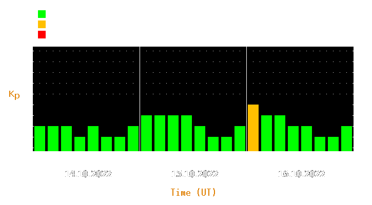 Magnetic storm forecast from Oct 14, 2022 to Oct 16, 2022