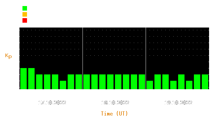 Magnetic storm forecast from Oct 17, 2022 to Oct 19, 2022