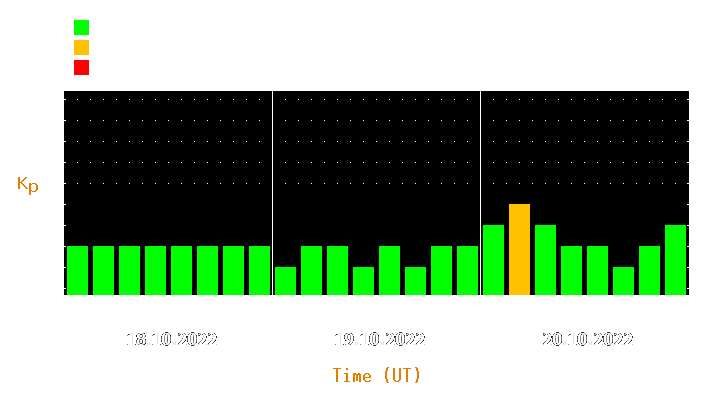 Magnetic storm forecast from Oct 18, 2022 to Oct 20, 2022