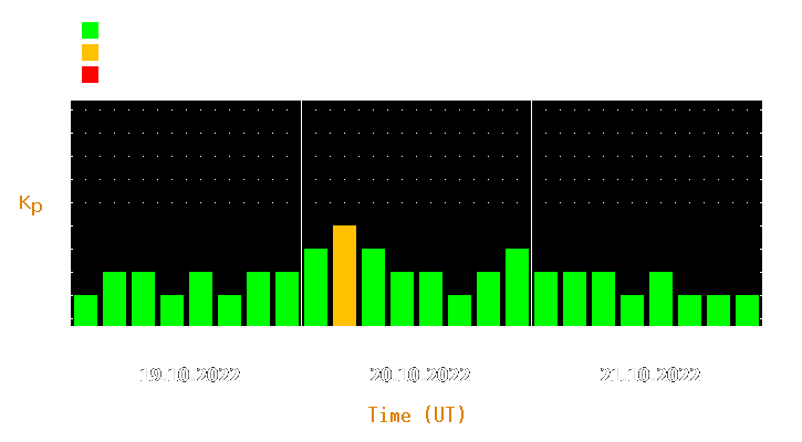 Magnetic storm forecast from Oct 19, 2022 to Oct 21, 2022