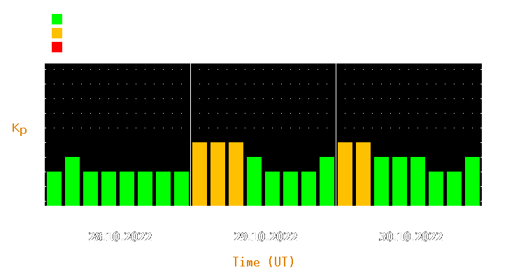 Magnetic storm forecast from Oct 28, 2022 to Oct 30, 2022