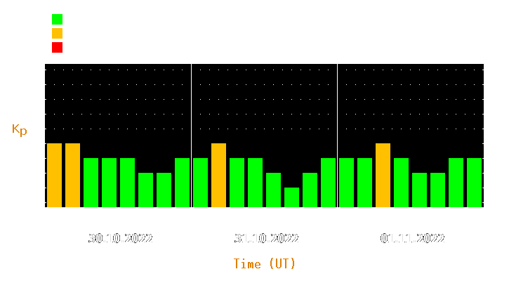 Magnetic storm forecast from Oct 30, 2022 to Nov 01, 2022