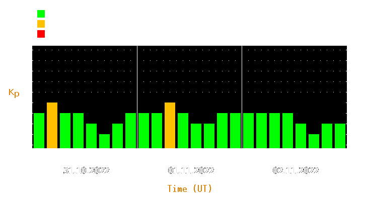 Magnetic storm forecast from Oct 31, 2022 to Nov 02, 2022