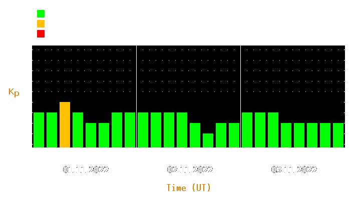 Magnetic storm forecast from Nov 01, 2022 to Nov 03, 2022