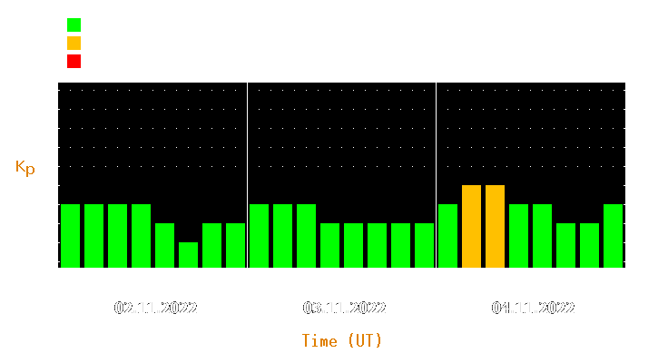 Magnetic storm forecast from Nov 02, 2022 to Nov 04, 2022