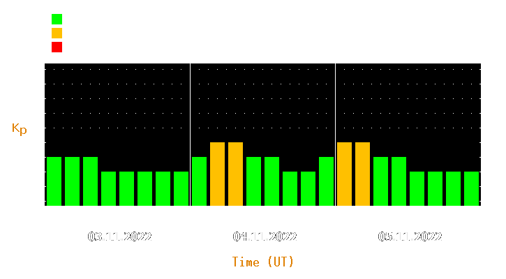 Magnetic storm forecast from Nov 03, 2022 to Nov 05, 2022