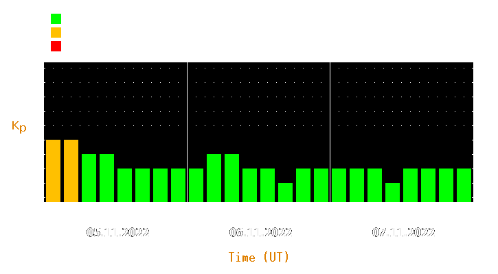 Magnetic storm forecast from Nov 05, 2022 to Nov 07, 2022