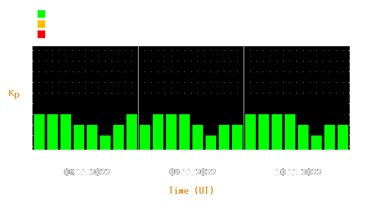 Magnetic storm forecast from Nov 08, 2022 to Nov 10, 2022