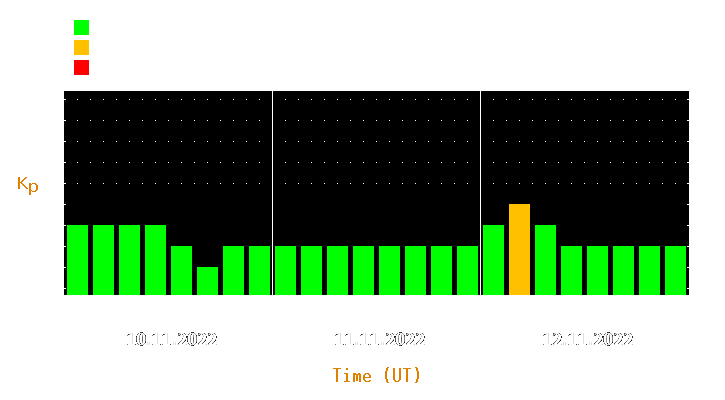 Magnetic storm forecast from Nov 10, 2022 to Nov 12, 2022