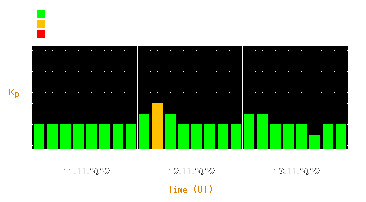 Magnetic storm forecast from Nov 11, 2022 to Nov 13, 2022