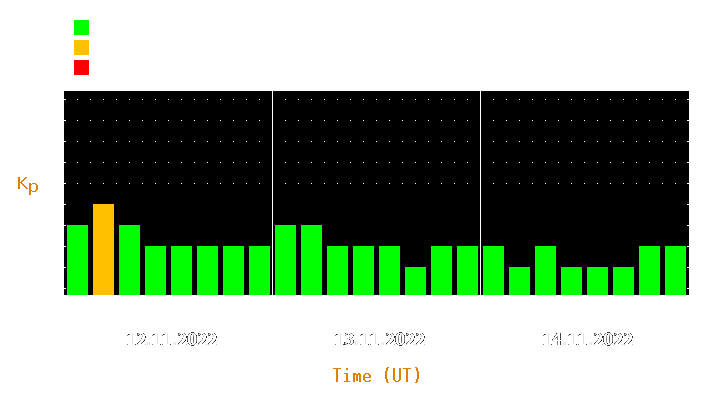 Magnetic storm forecast from Nov 12, 2022 to Nov 14, 2022