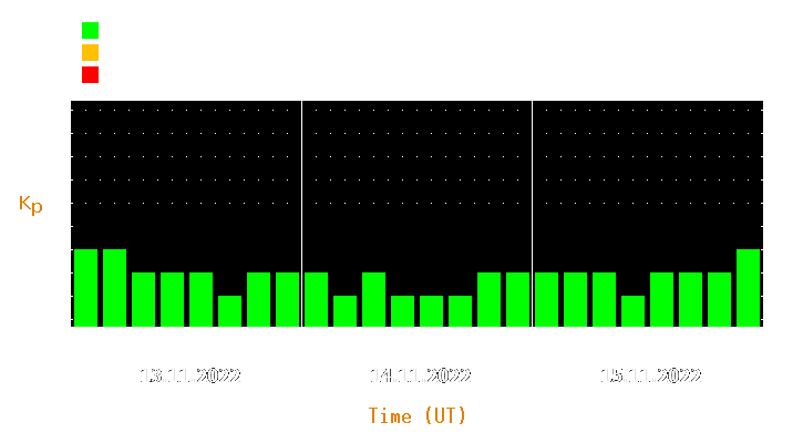 Magnetic storm forecast from Nov 13, 2022 to Nov 15, 2022