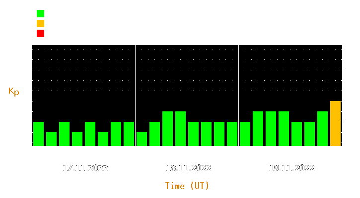 Magnetic storm forecast from Nov 17, 2022 to Nov 19, 2022