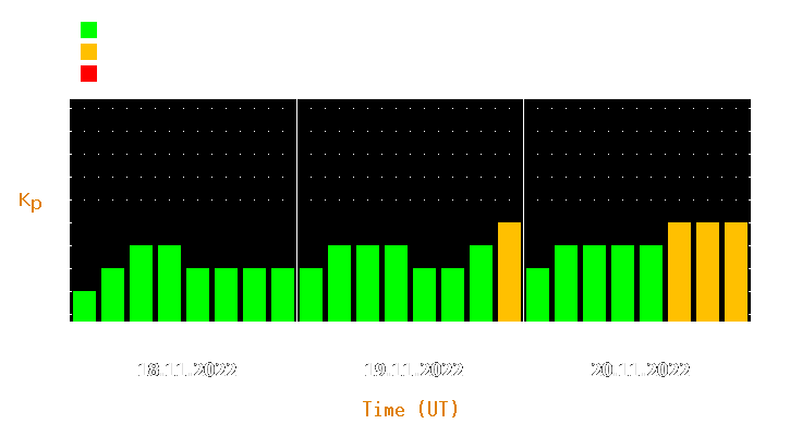 Magnetic storm forecast from Nov 18, 2022 to Nov 20, 2022