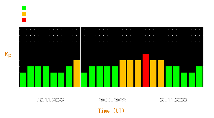 Magnetic storm forecast from Nov 19, 2022 to Nov 21, 2022