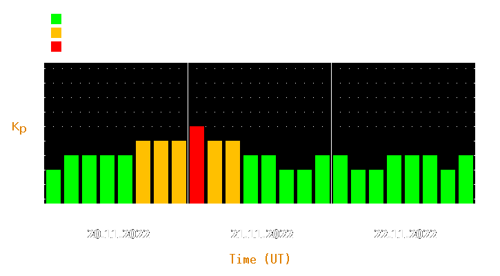 Magnetic storm forecast from Nov 20, 2022 to Nov 22, 2022