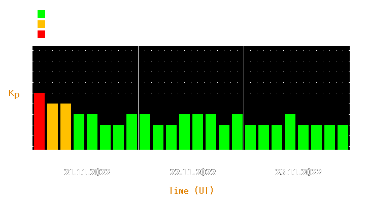 Magnetic storm forecast from Nov 21, 2022 to Nov 23, 2022