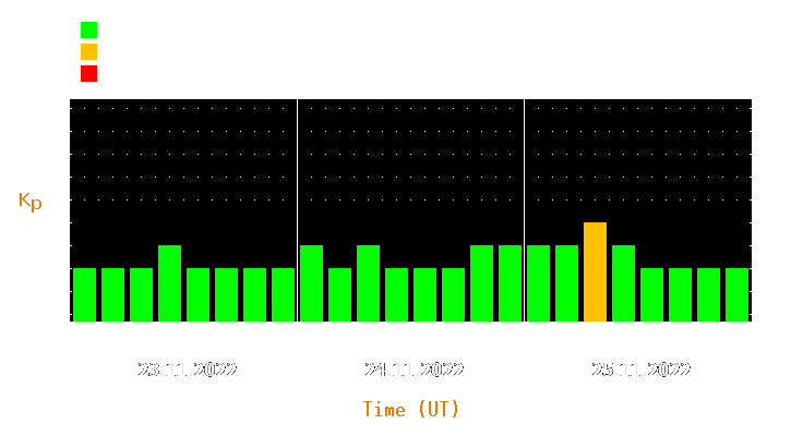 Magnetic storm forecast from Nov 23, 2022 to Nov 25, 2022