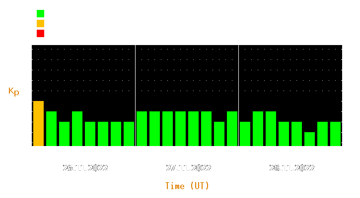 Magnetic storm forecast from Nov 26, 2022 to Nov 28, 2022