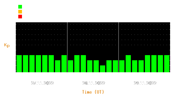 Magnetic storm forecast from Nov 27, 2022 to Nov 29, 2022